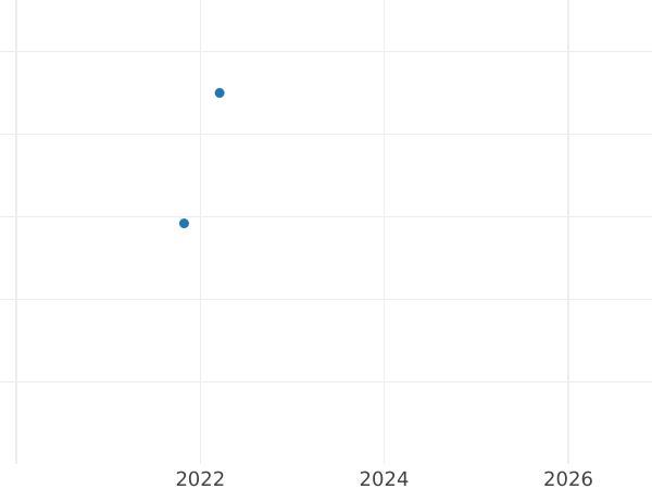 Auction sales chart 20 Pesos 1906 So - Gold Coin Value - Chile, Republic