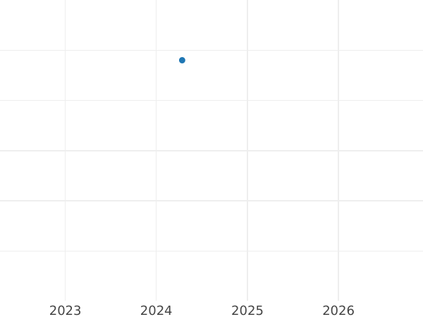 Auction sales chart 20 Pesos 1907 So - Gold Coin Value - Chile, Republic
