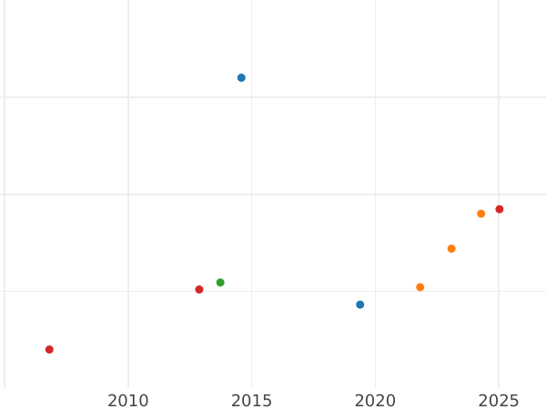 Auction sales chart 20 Pesos 1908 So - Gold Coin Value - Chile, Republic