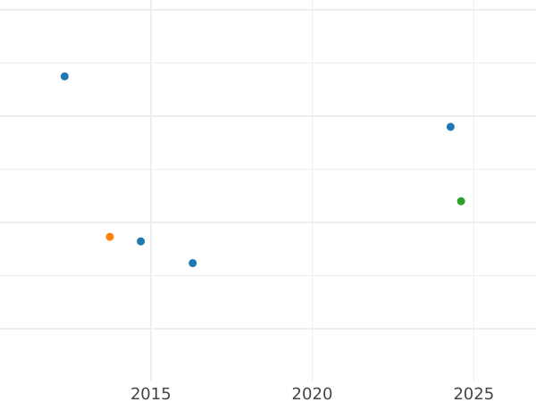 Auction sales chart 20 Pesos 1910 So - Gold Coin Value - Chile, Republic