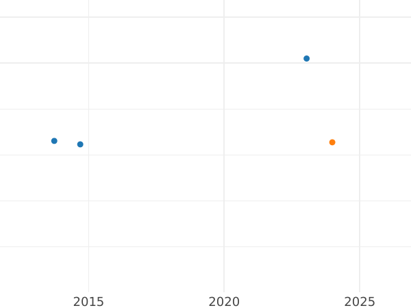 График аукционных продаж 20 песо 1913 года So - цена золотой монеты - Чили, Республика
