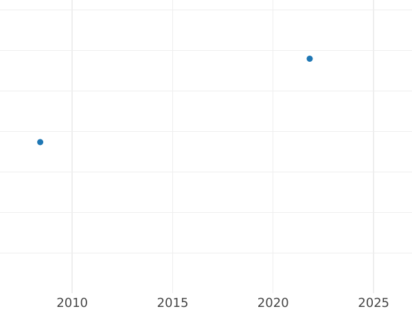 Auction sales chart 20 Pesos 1914 So - Gold Coin Value - Chile, Republic