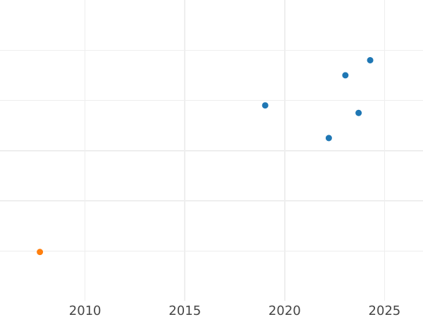 Auction sales chart 20 Pesos 1915 So - Gold Coin Value - Chile, Republic