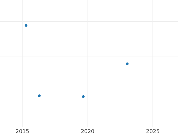 Auction sales chart 20 Pesos 1916 So - Gold Coin Value - Chile, Republic