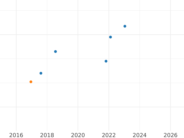 Auction sales chart 20 Pesos 1917 So - Gold Coin Value - Chile, Republic