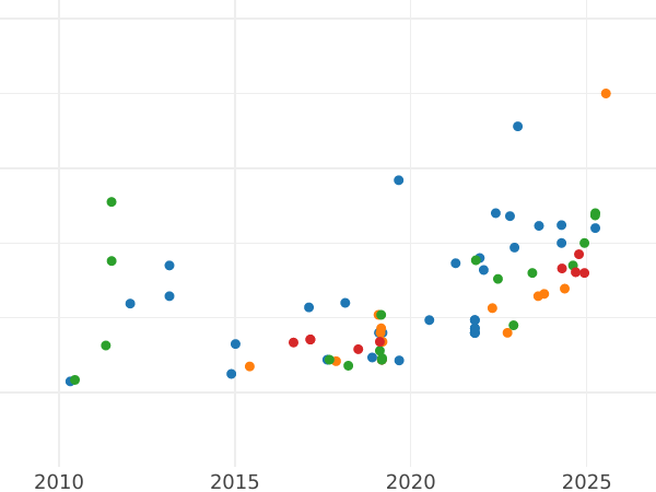 Auktionsverkaufs-Diagramm 20 Pesos 1926 So - Goldmünze Wert - Chile, Republik