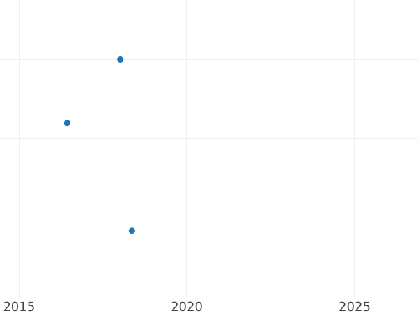 Wykres sprzedaży aukcyjnej 20 peso 1958 So - cena złotej monety - Chile, Republika (Po denominacji)