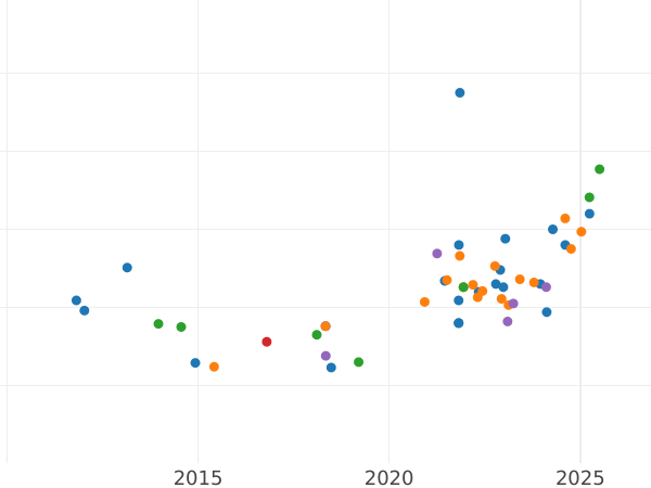 Auction sales chart 20 Pesos 1976 So - Gold Coin Value - Chile, Republic