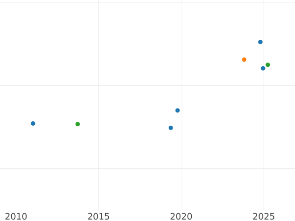 График аукционных продаж 50 песо 1958 года So - цена золотой монеты - Чили, Республика