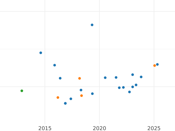 Wykres sprzedaży aukcyjnej 50 peso 1961 So - cena złotej monety - Chile, Republika (Po denominacji)
