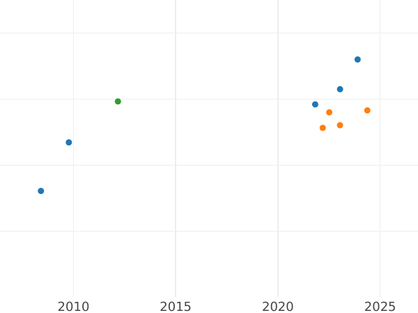Auction sales chart 50 Pesos 1965 So - Gold Coin Value - Chile, Republic