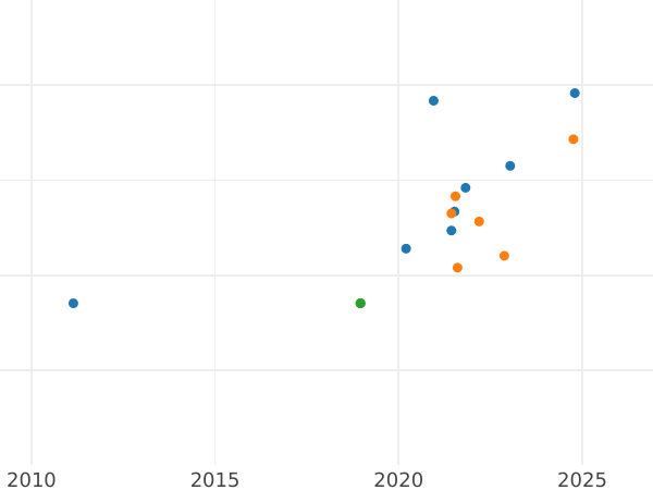 Auction sales chart 50 Pesos 1966 So - Gold Coin Value - Chile, Republic