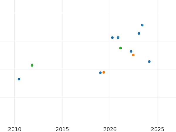 Auction sales chart 50 Pesos 1969 So - Gold Coin Value - Chile, Republic