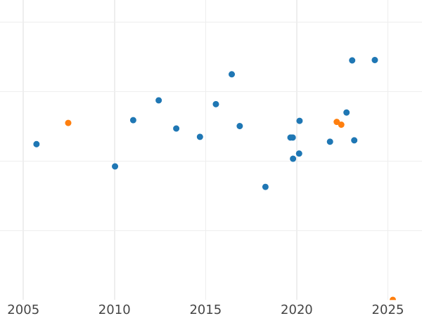 Auction sales chart 50 Pesos 1970 So - Gold Coin Value - Chile, Republic