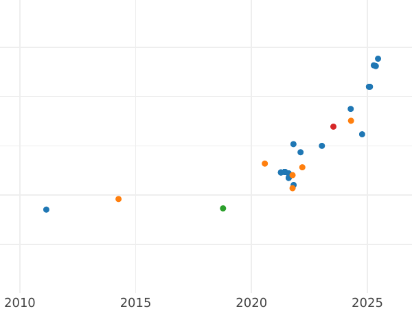 Auction sales chart 50 Pesos 1974 So - Gold Coin Value - Chile, Republic