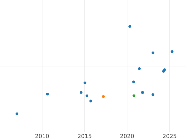 Auction sales chart 100 Pesos 1932 So - Gold Coin Value - Chile, Republic