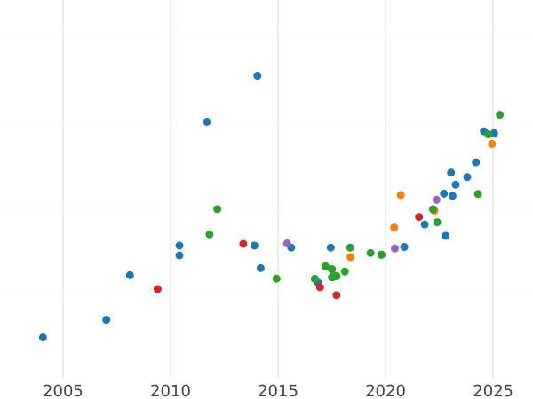 Auction sales chart 100 Pesos 1947 So - Gold Coin Value - Chile, Republic
