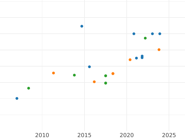 Auction sales chart 100 Pesos 1948 So - Gold Coin Value - Chile, Republic