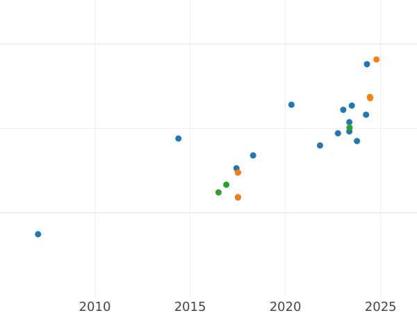 Auction sales chart 100 Pesos 1949 So - Gold Coin Value - Chile, Republic