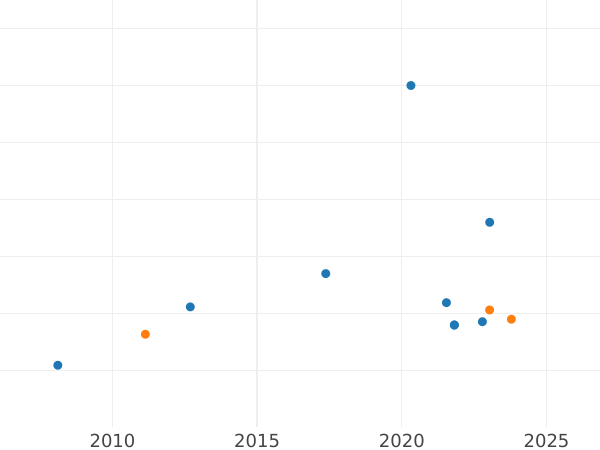Auction sales chart 100 Pesos 1950 So - Gold Coin Value - Chile, Republic