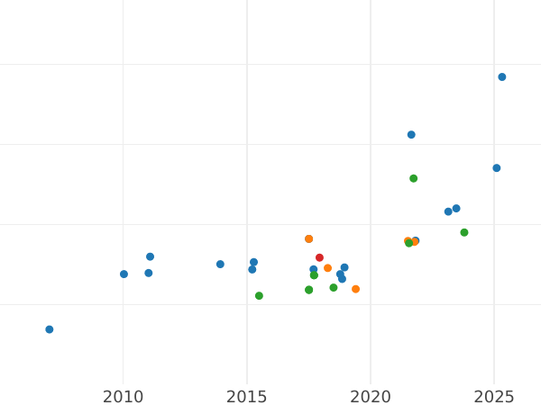Auction sales chart 100 Pesos 1951 So - Gold Coin Value - Chile, Republic