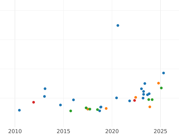 Auction sales chart 100 Pesos 1952 So - Gold Coin Value - Chile, Republic