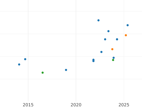 Auction sales chart 100 Pesos 1956 So - Gold Coin Value - Chile, Republic