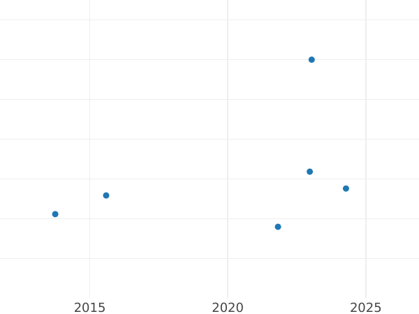 Auction sales chart 100 Pesos 1957 So - Gold Coin Value - Chile, Republic