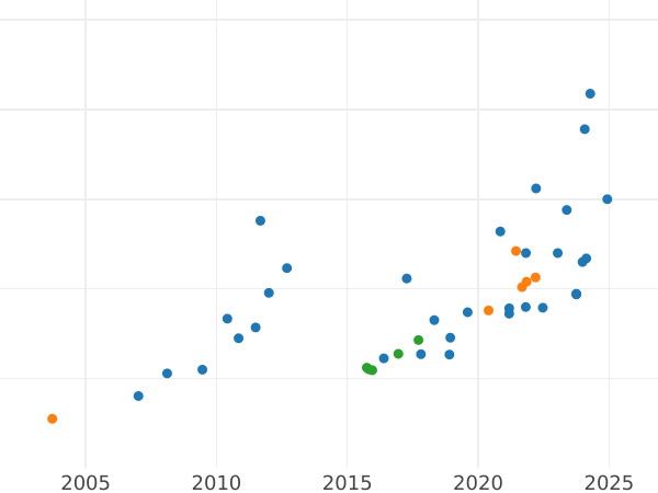 Auction sales chart 100 Pesos 1961 So - Gold Coin Value - Chile, Republic