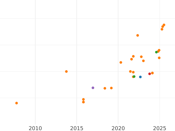 Auction sales chart 100 Pesos 1963 So - Gold Coin Value - Chile, Republic