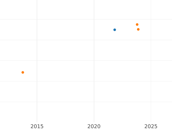 Auction sales chart 100 Pesos 1964 So - Gold Coin Value - Chile, Republic