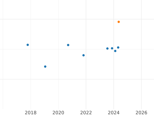 Auction sales chart 100 Pesos 1968 So - Gold Coin Value - Chile, Republic
