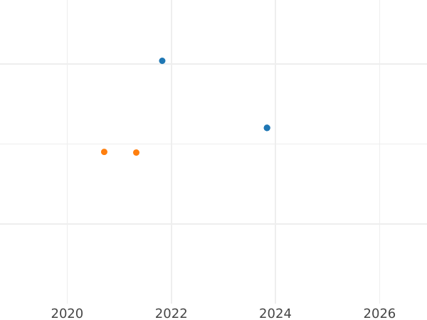 График аукционных продаж 100 песо 1971 года So - цена золотой монеты - Чили, Республика