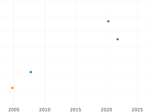 Auktionsverkaufs-Diagramm 100 Pesos 1973 So - Goldmünze Wert - Chile, Republik
