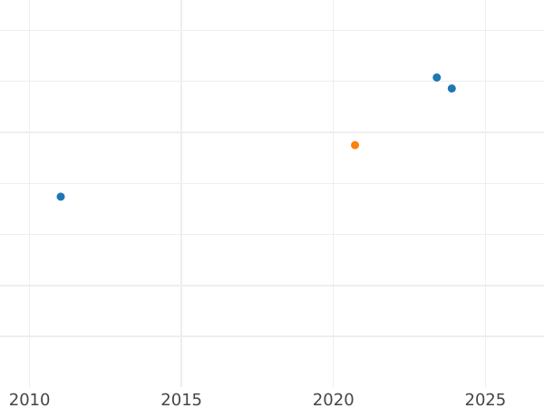 Auction sales chart 100 Pesos 1974 So - Gold Coin Value - Chile, Republic