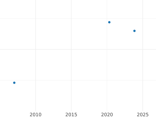 Auction sales chart 100 Pesos 1979 So - Gold Coin Value - Chile, Republic