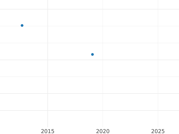 Auction sales chart 500 Pesos 1976 So "Liberation of Chile" - Gold Coin Value - Chile, Republic