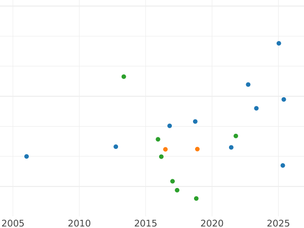 Wykres sprzedaży aukcyjnej 1 suweren 1863 "Herb" 827 na ucięciu Bez numeru - cena złotej monety - Wielka Brytania, Wiktoria