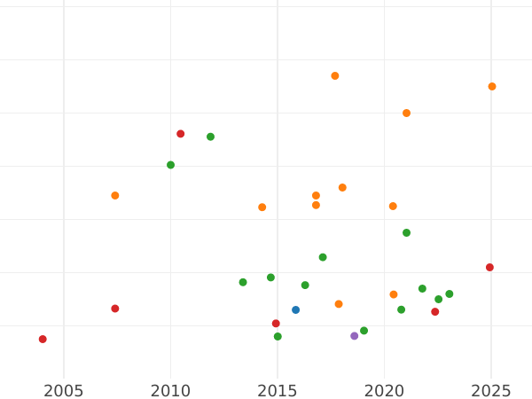 Auction sales chart Pattern 8 Escudos 1836 So IJ Copper -  Coin Value - Chile, Republic