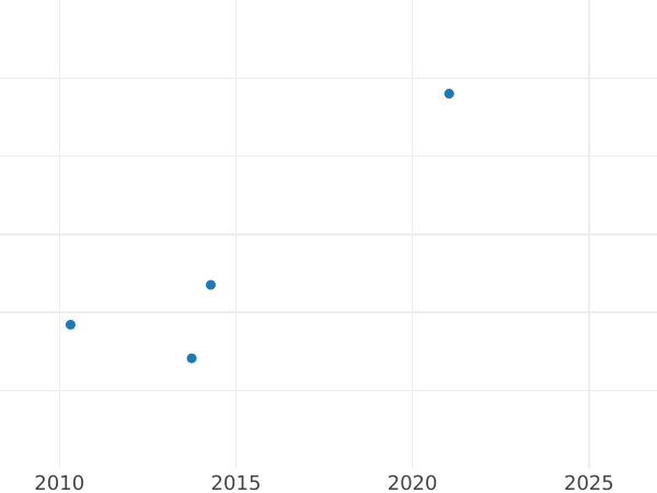 Auction sales chart Pattern 8 Escudos 1836 So IJ Silvered Copper -  Coin Value - Chile, Republic