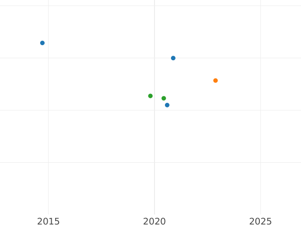 Auction sales chart Pattern 8 Escudos ND (1835) Silvered Copper -  Coin Value - Chile, Republic