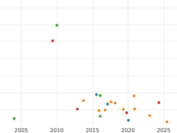 Auction sales chart Pattern 8 Escudos ND (1835) Copper Brass -  Coin Value - Chile, Republic