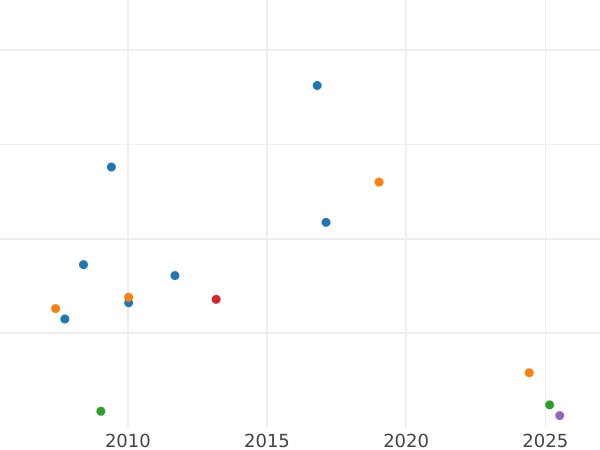 Auction sales chart 8 Escudos ND (1818-1824) Copper Brass -  Coin Value - Chile, Republic