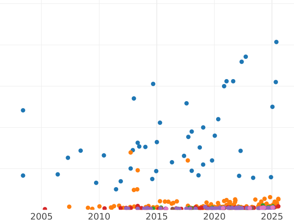 Auction sales chart Sovereign 1871 WW "St. George" - Gold Coin Value - United Kingdom, Victoria