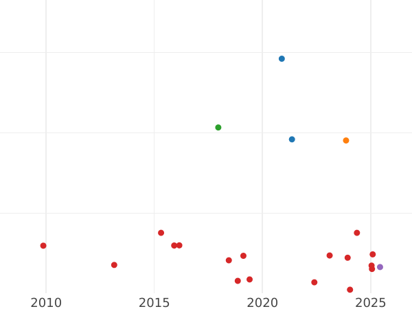Auktionsverkaufs-Diagramm 3 Gröscher 1685 "Porträt mit Krone" - Silbermünze Wert - Polen, Johann III Sobieski