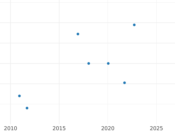 Wykres sprzedaży aukcyjnej 1 korona 1834 WW - cena srebrnej monety - Wielka Brytania, Wilhelm IV