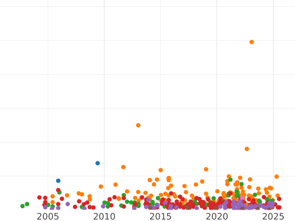 Auction sales chart Halfcrown 1834 WW - Silver Coin Value - United Kingdom, William IV