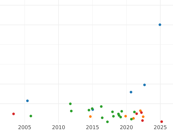 Wykres sprzedaży aukcyjnej 1/2 korony 1835 WW - cena srebrnej monety - Wielka Brytania, Wilhelm IV