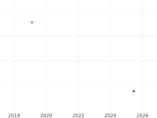 Auction sales chart 6 Groszy (Szostak) 1679 - Silver Coin Value - Poland, John III Sobieski