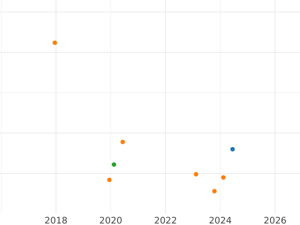 Auktionsverkaufs-Diagramm 6 Gröscher 1684 SVP "Typ 1677-1687" Ovale Wappen - Silbermünze Wert - Polen, Johann III Sobieski